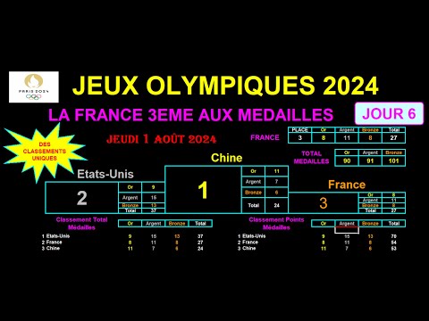 JO PARIS 2024 : La France 3ème des Médailles ! Stats, classements et infos du 01/08/2024 - JOUR 6